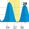 Glen Cove tide chart for Tuesday, December 20, 2022