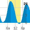 Glen Cove tide chart for Wednesday, December 21, 2022