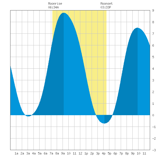 Glen Cove tide chart for Thursday, December 22, 2022