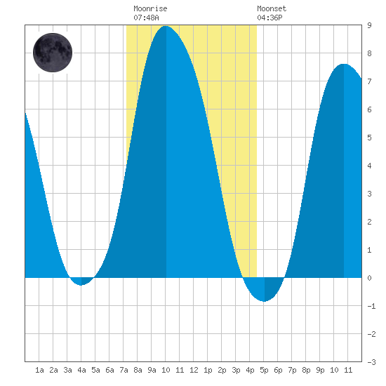 Glen Cove tide chart for Friday, December 23, 2022