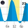 Glen Cove tide chart for Friday, December 23, 2022