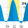 Glen Cove tide chart for Saturday, December 24, 2022