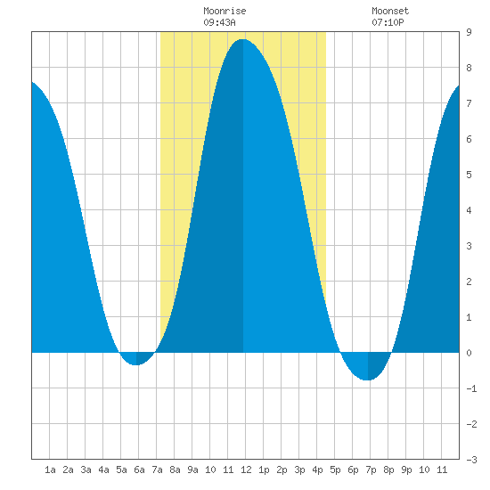 Glen Cove tide chart for Sunday, December 25, 2022