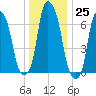 Glen Cove tide chart for Sunday, December 25, 2022