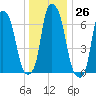 Glen Cove tide chart for Monday, December 26, 2022