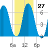 Glen Cove tide chart for Tuesday, December 27, 2022