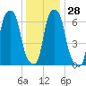 Glen Cove tide chart for Wednesday, December 28, 2022