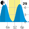 Glen Cove tide chart for Thursday, December 29, 2022