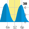 Glen Cove tide chart for Friday, December 30, 2022