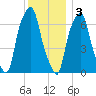 Glen Cove tide chart for Saturday, December 3, 2022