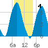 Glen Cove tide chart for Sunday, December 4, 2022