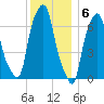 Glen Cove tide chart for Tuesday, December 6, 2022