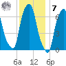Glen Cove tide chart for Wednesday, December 7, 2022