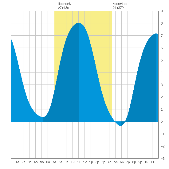 Glen Cove tide chart for Thursday, December 8, 2022