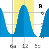 Glen Cove tide chart for Friday, December 9, 2022