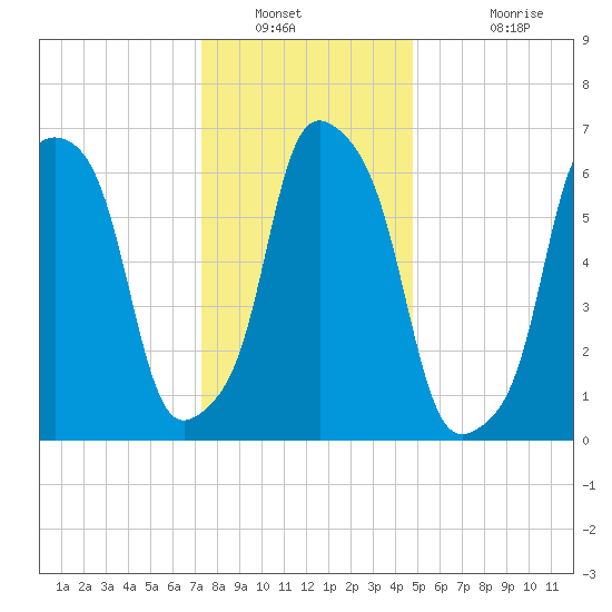 Glen Cove tide chart for Tuesday, January 10, 2023