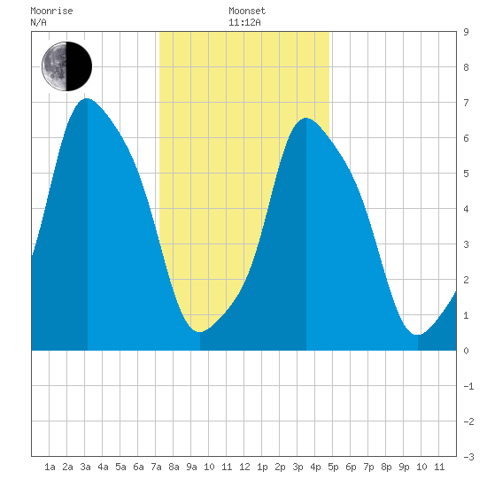Glen Cove tide chart for Saturday, January 14, 2023