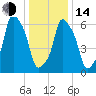 Glen Cove tide chart for Saturday, January 14, 2023