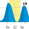 Glen Cove tide chart for Wednesday, January 18, 2023