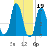 Glen Cove tide chart for Thursday, January 19, 2023