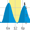 Glen Cove tide chart for Sunday, January 1, 2023