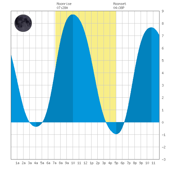 Glen Cove tide chart for Saturday, January 21, 2023