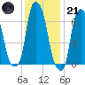 Glen Cove tide chart for Saturday, January 21, 2023