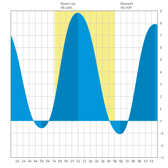 Glen Cove tide chart for Sunday, January 22, 2023