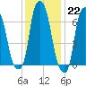 Glen Cove tide chart for Sunday, January 22, 2023