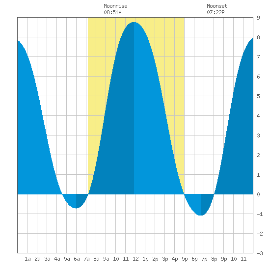 Glen Cove tide chart for Monday, January 23, 2023