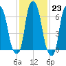 Glen Cove tide chart for Monday, January 23, 2023