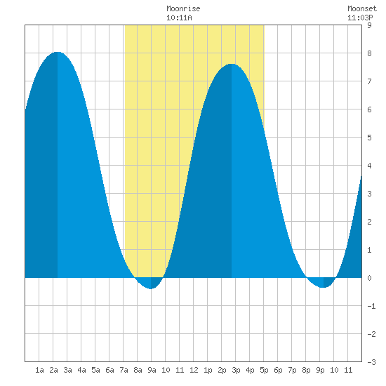 Glen Cove tide chart for Thursday, January 26, 2023