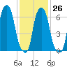 Glen Cove tide chart for Thursday, January 26, 2023