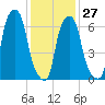 Glen Cove tide chart for Friday, January 27, 2023