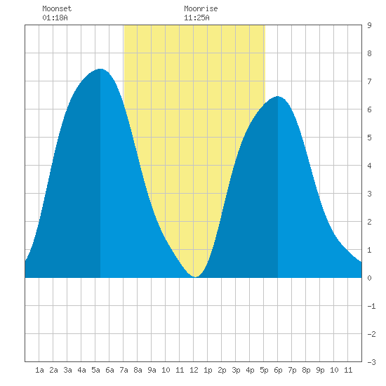Glen Cove tide chart for Sunday, January 29, 2023