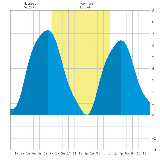 Glen Cove tide chart for Monday, January 30, 2023