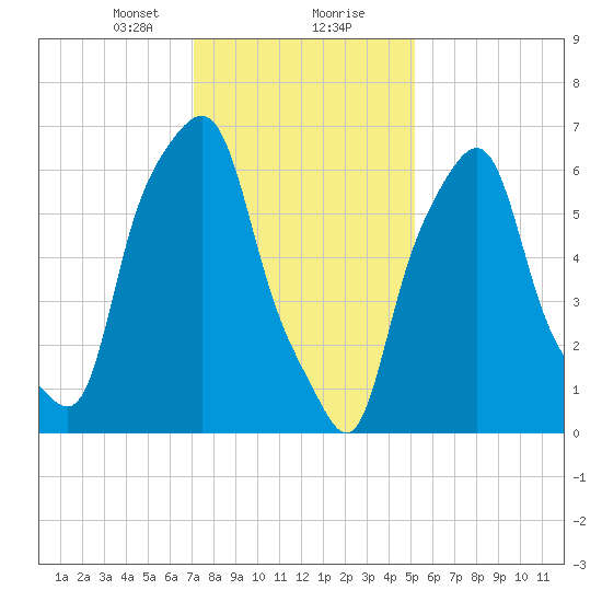 Glen Cove tide chart for Tuesday, January 31, 2023