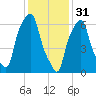 Glen Cove tide chart for Tuesday, January 31, 2023