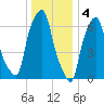Glen Cove tide chart for Wednesday, January 4, 2023