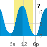 Glen Cove tide chart for Saturday, January 7, 2023