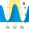 Glen Cove tide chart for Monday, January 9, 2023