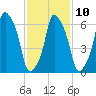 Glen Cove tide chart for Friday, February 10, 2023