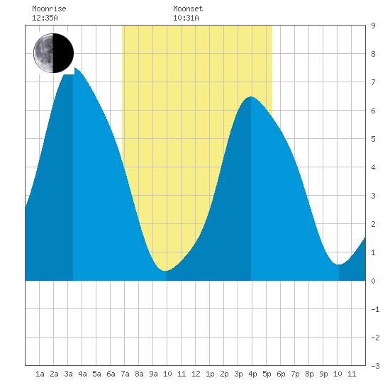 Glen Cove tide chart for Monday, February 13, 2023