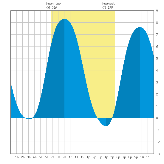 Glen Cove tide chart for Saturday, February 18, 2023