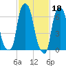 Glen Cove tide chart for Saturday, February 18, 2023