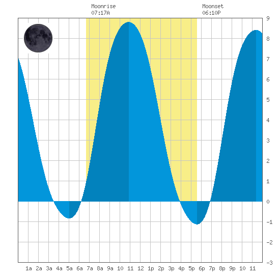 Glen Cove tide chart for Monday, February 20, 2023