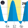 Glen Cove tide chart for Monday, February 20, 2023