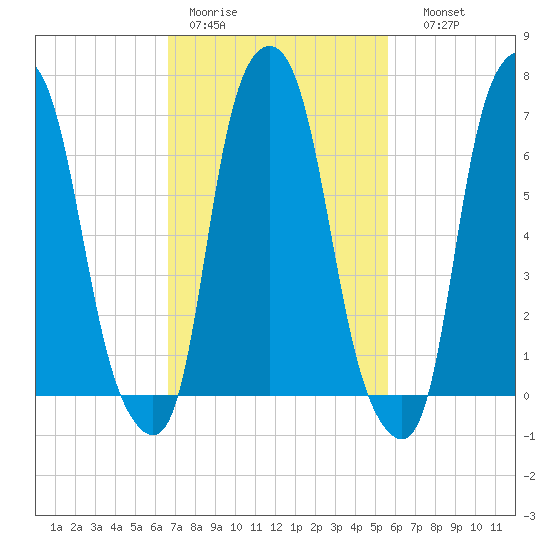 Glen Cove tide chart for Tuesday, February 21, 2023