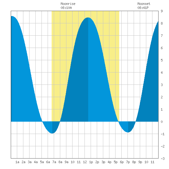 Glen Cove tide chart for Wednesday, February 22, 2023