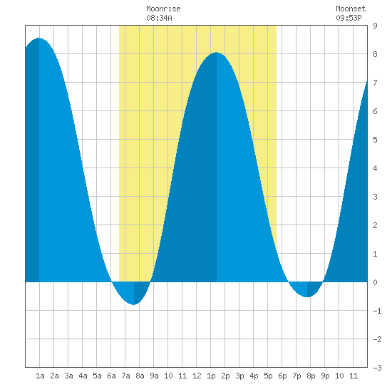 Glen Cove tide chart for Thursday, February 23, 2023